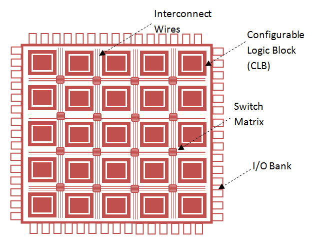 Fpga Architecture