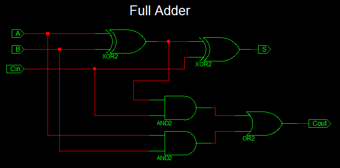 Full Adder VHDL Code