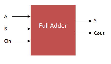 VHDL Code for full adder
