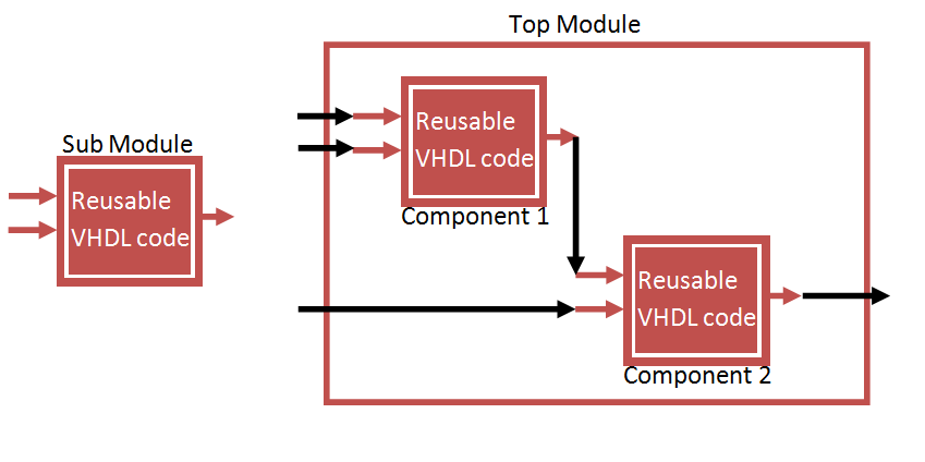 VHDL Component and Port Map
