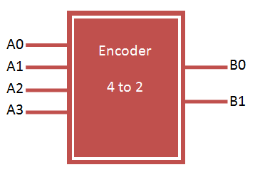 ENCODER 4 TO 2 VHDL