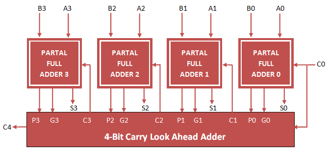 4 bit carry look ahead adder vhdl