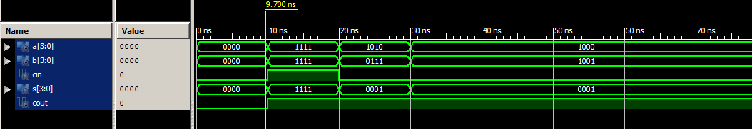 Output Waveform for carry look ahead adder vhdl