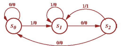 sequence detector using moore state machine