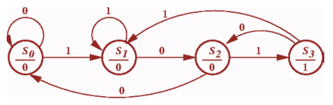 sequence detector using moore state machine