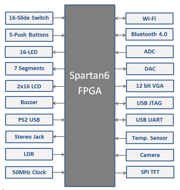 Spartan 6 FPGA Kit Block Diagram