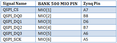 zynq-mio-pins