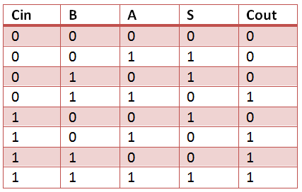 VHDL Code for Full Adder