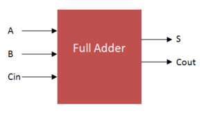 VHDL Code for Full Adder