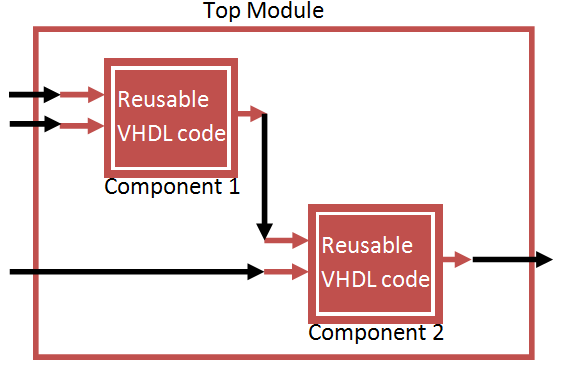 VHDL Component and Port Map Tutorial