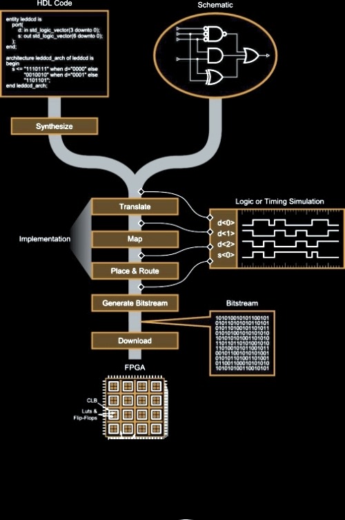 FPGA Design Flow