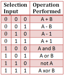 VHDL code for 4-bit ALU