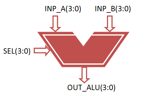 VHDL code for 4-bit ALU