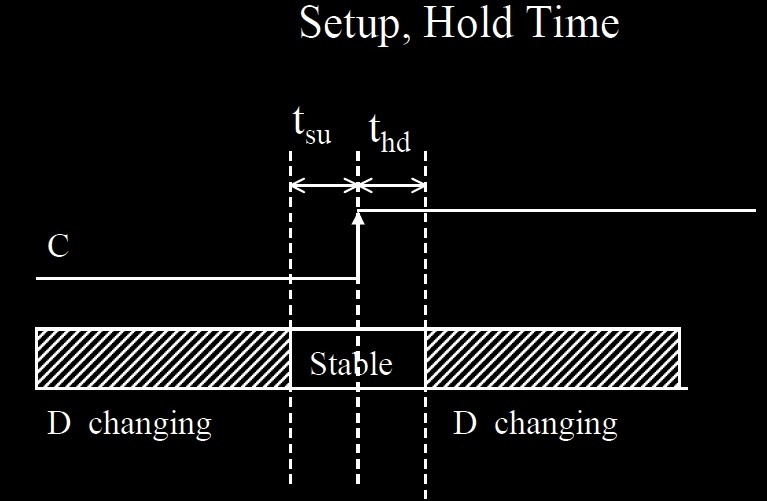 Setup Time and Hold Time in FPGA