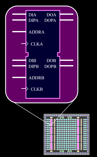 Block RAM and Distributed RAM in Xilinx FPGA