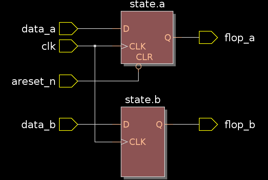Synchronous And Asynchronous Reset VHDL