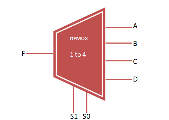 VHDL code for 1 to 4 Demux