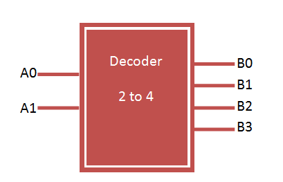 VHDL Code for 2 to 4 decoder