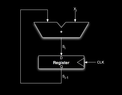 VHDL Code for 4-Bit Aynchronous Accumulator