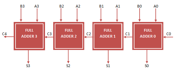 4 Bit Ripple Carry Adder VHDL Code