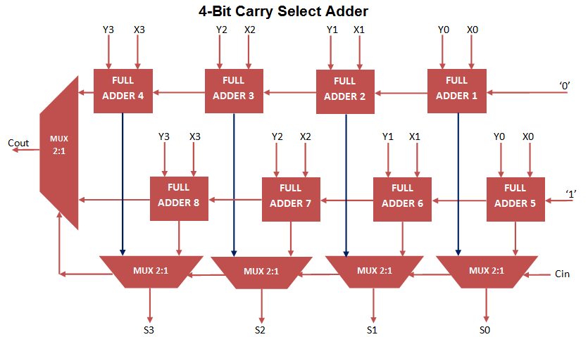 carry select adder VHDL Code
