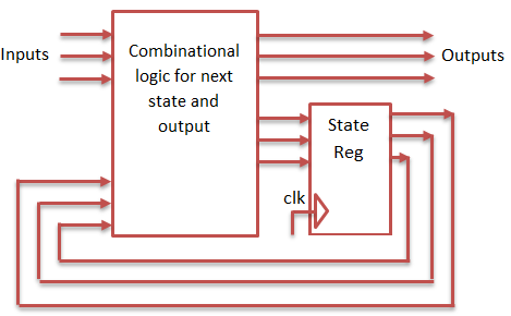 Sequence Detector using Mealy and Moore State Machine VHDL Codes