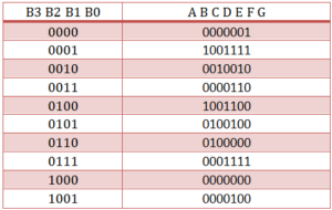 BCD to 7 Segment Decoder VHDL Code