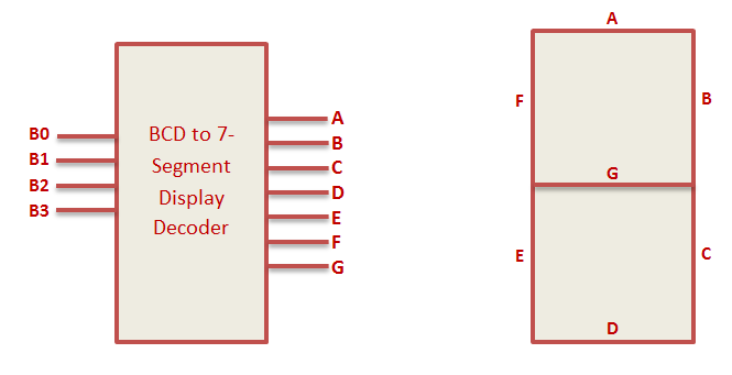 BCD to 7 Segment Decoder VHDL Code