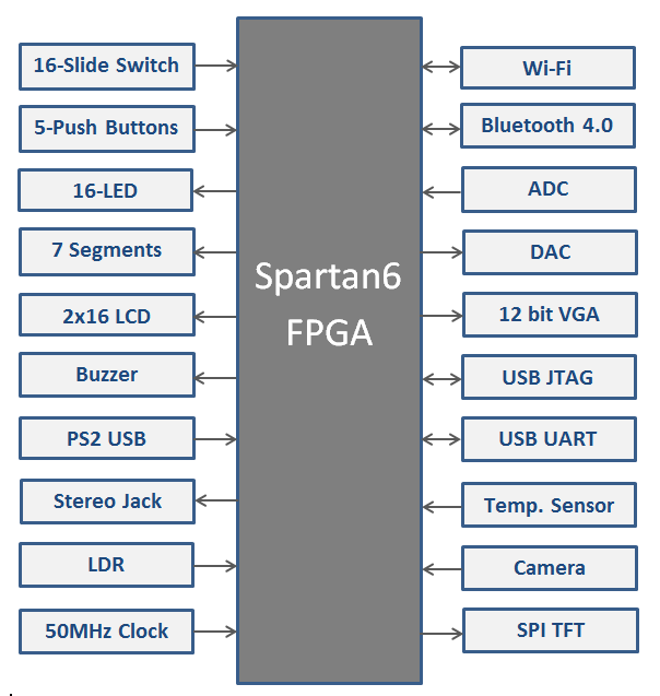 EDGE Spartan 6 FPGA Development board logic diagram 7 segment display 