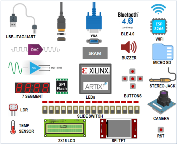 EDGE Artix 7 FPGA Development board