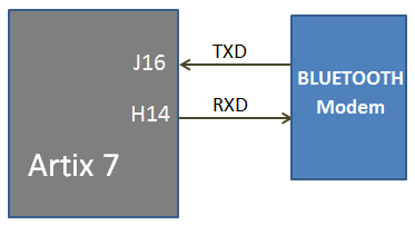 EDGE Artix 7 FPGA Development Board User Manual
