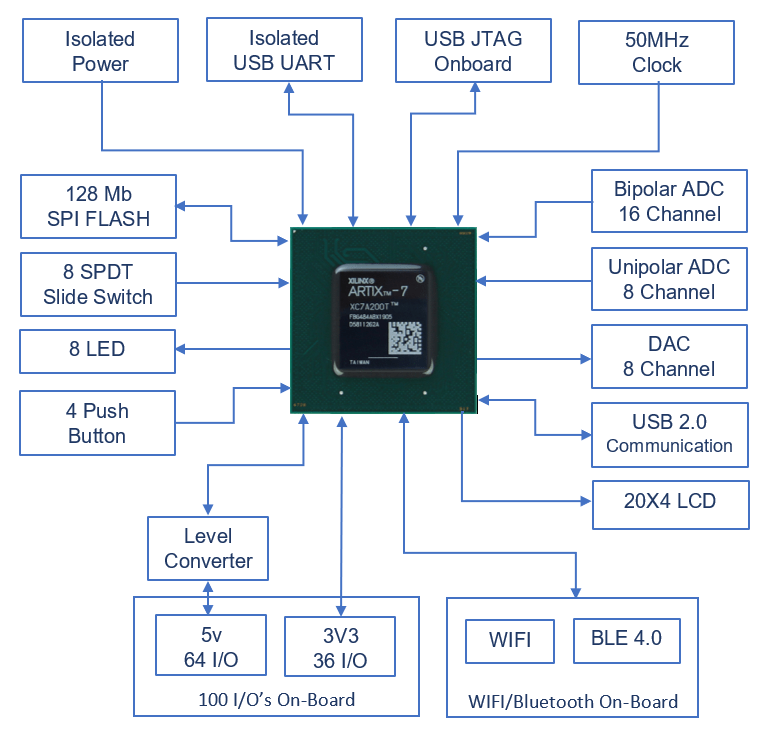 ARTIX 7 FPGA Motor Drive kit block diagram